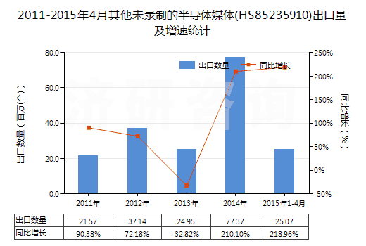 2011-2015年4月其他未錄制的半導(dǎo)體媒體(HS85235910)出口量及增速統(tǒng)計 2011-2015年4月其他未錄制的半導(dǎo)體媒體(HS85235910)出口量及增速統(tǒng)計